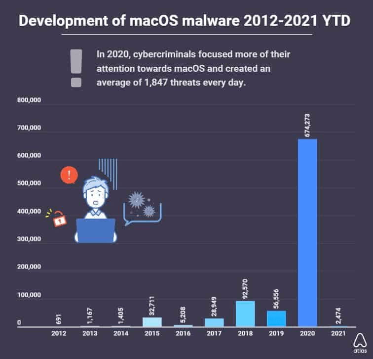 Mehr Malware unter macOS